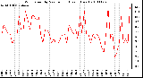 Milwaukee Weather Wind Speed by Minute mph (Last 1 Hour)