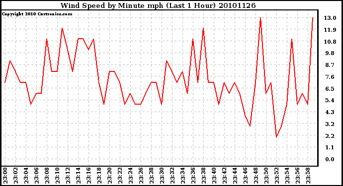 Milwaukee Weather Wind Speed by Minute mph (Last 1 Hour)