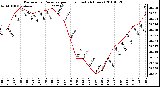 Milwaukee Weather Barometric Pressure per Hour (Last 24 Hours)