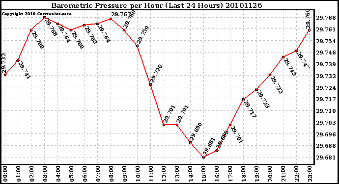 Milwaukee Weather Barometric Pressure per Hour (Last 24 Hours)