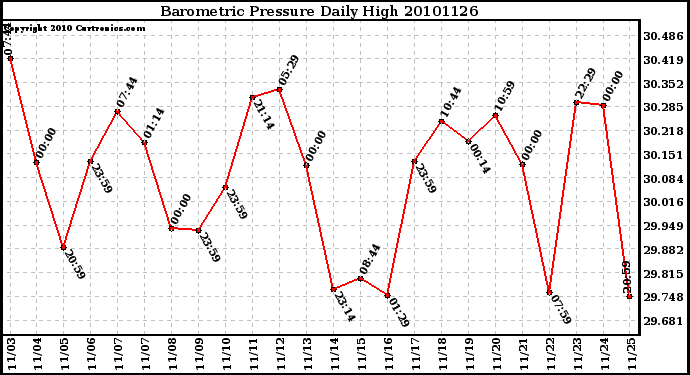 Milwaukee Weather Barometric Pressure Daily High