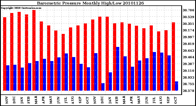 Milwaukee Weather Barometric Pressure Monthly High/Low