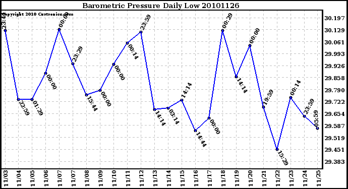 Milwaukee Weather Barometric Pressure Daily Low