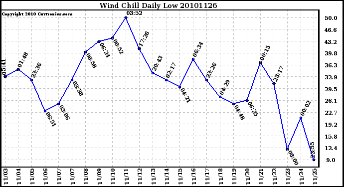 Milwaukee Weather Wind Chill Daily Low