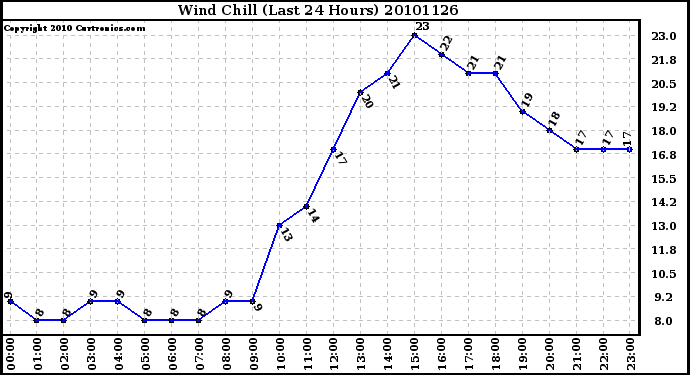 Milwaukee Weather Wind Chill (Last 24 Hours)