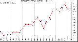 Milwaukee Weather Dew Point (Last 24 Hours)