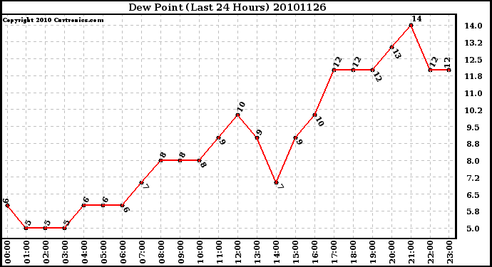 Milwaukee Weather Dew Point (Last 24 Hours)