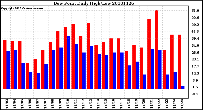 Milwaukee Weather Dew Point Daily High/Low