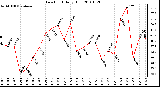 Milwaukee Weather Dew Point Daily High