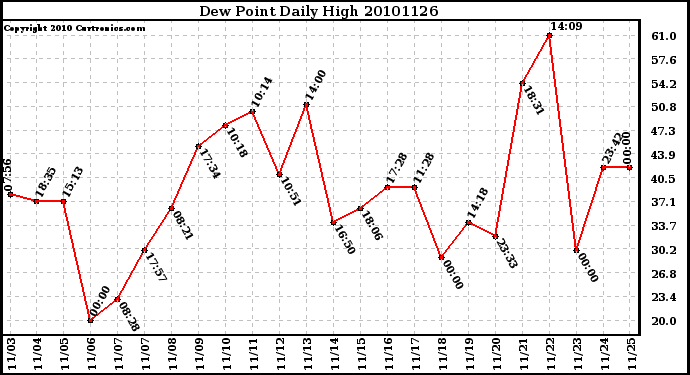 Milwaukee Weather Dew Point Daily High