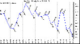 Milwaukee Weather Dew Point Daily Low