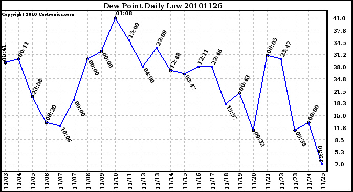 Milwaukee Weather Dew Point Daily Low