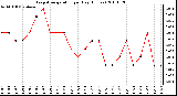 Milwaukee Weather Evapotranspiration per Day (Inches)