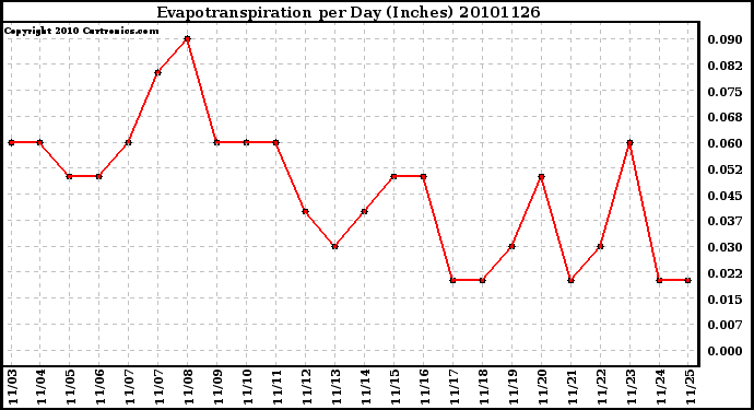 Milwaukee Weather Evapotranspiration per Day (Inches)