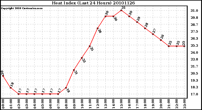 Milwaukee Weather Heat Index (Last 24 Hours)