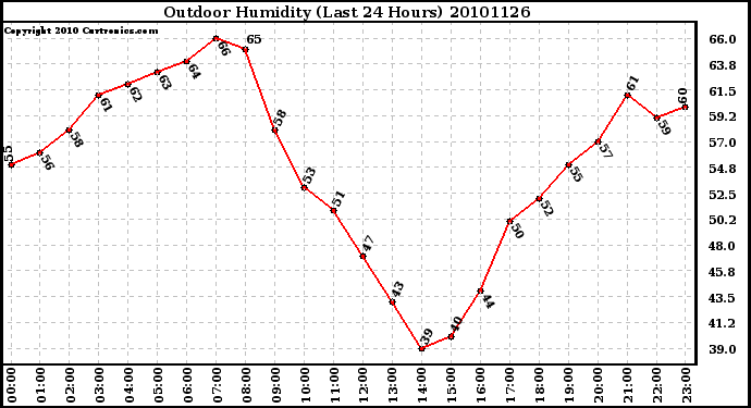 Milwaukee Weather Outdoor Humidity (Last 24 Hours)