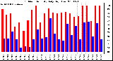 Milwaukee Weather Outdoor Humidity Daily High/Low