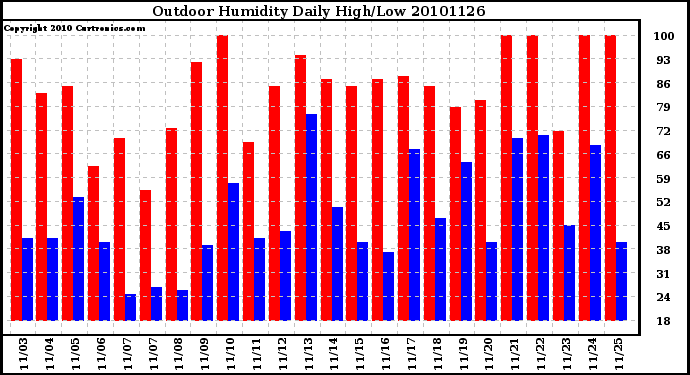 Milwaukee Weather Outdoor Humidity Daily High/Low