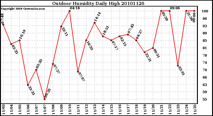 Milwaukee Weather Outdoor Humidity Daily High