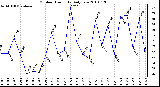 Milwaukee Weather Outdoor Humidity Daily Low