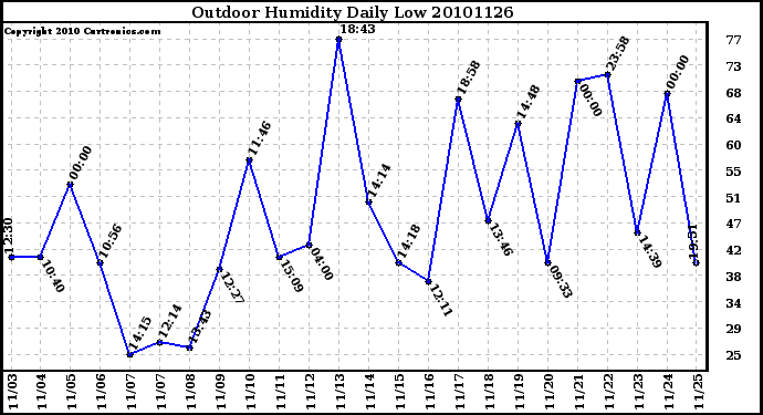 Milwaukee Weather Outdoor Humidity Daily Low