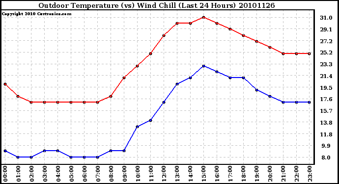 Milwaukee Weather Outdoor Temperature (vs) Wind Chill (Last 24 Hours)