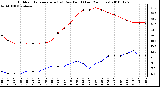 Milwaukee Weather Outdoor Temperature (vs) Dew Point (Last 24 Hours)