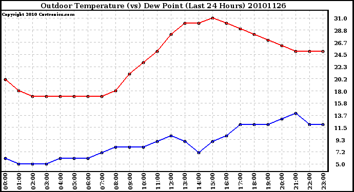 Milwaukee Weather Outdoor Temperature (vs) Dew Point (Last 24 Hours)
