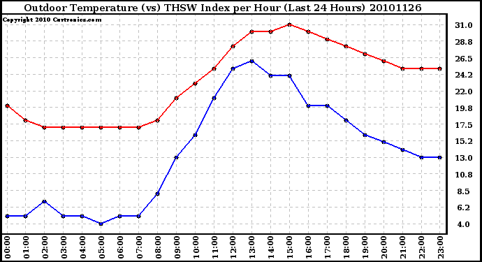 Milwaukee Weather Outdoor Temperature (vs) THSW Index per Hour (Last 24 Hours)