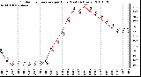 Milwaukee Weather Outdoor Temperature per Hour (Last 24 Hours)