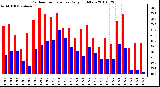 Milwaukee Weather Outdoor Temperature Daily High/Low