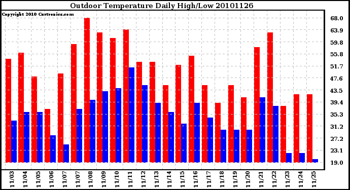 Milwaukee Weather Outdoor Temperature Daily High/Low