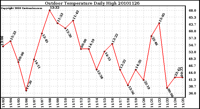 Milwaukee Weather Outdoor Temperature Daily High