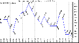 Milwaukee Weather Outdoor Temperature Daily Low