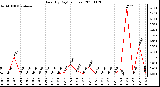 Milwaukee Weather Rain (By Day) (inches)