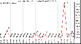 Milwaukee Weather Rain Rate Daily High (Inches/Hour)