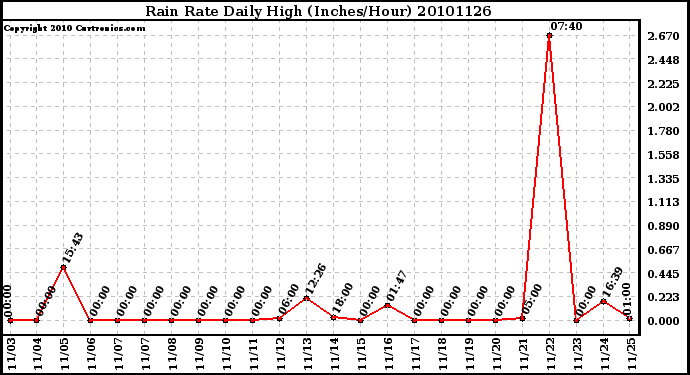 Milwaukee Weather Rain Rate Daily High (Inches/Hour)