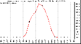 Milwaukee Weather Average Solar Radiation per Hour W/m2 (Last 24 Hours)