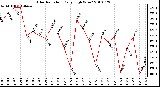 Milwaukee Weather Solar Radiation Daily High W/m2