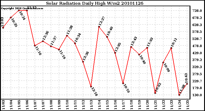 Milwaukee Weather Solar Radiation Daily High W/m2