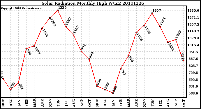 Milwaukee Weather Solar Radiation Monthly High W/m2