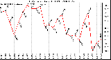 Milwaukee Weather THSW Index Daily High (F)