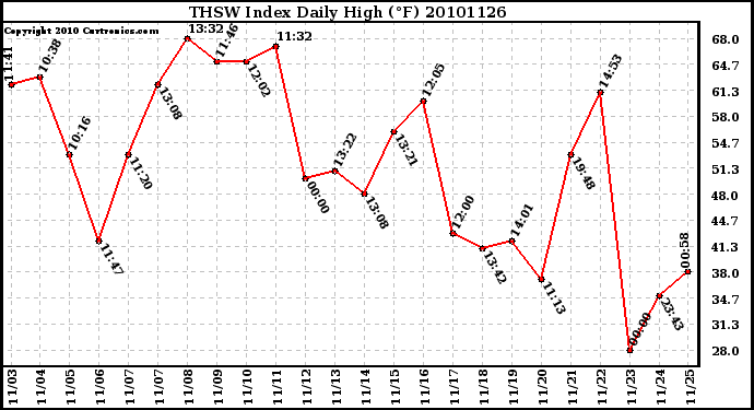 Milwaukee Weather THSW Index Daily High (F)