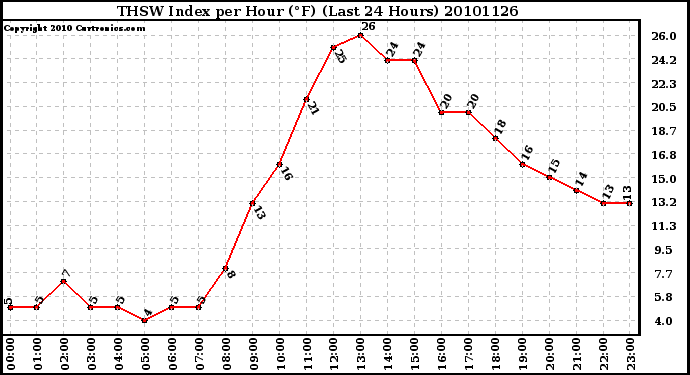 Milwaukee Weather THSW Index per Hour (F) (Last 24 Hours)