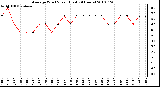 Milwaukee Weather Average Wind Speed (Last 24 Hours)