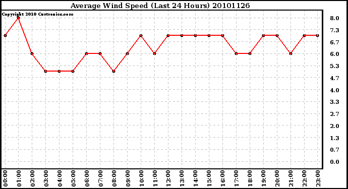 Milwaukee Weather Average Wind Speed (Last 24 Hours)