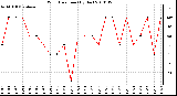 Milwaukee Weather Wind Direction (By Day)