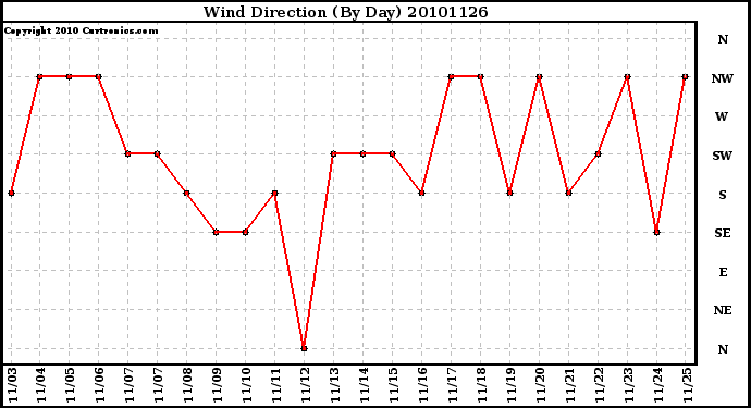 Milwaukee Weather Wind Direction (By Day)