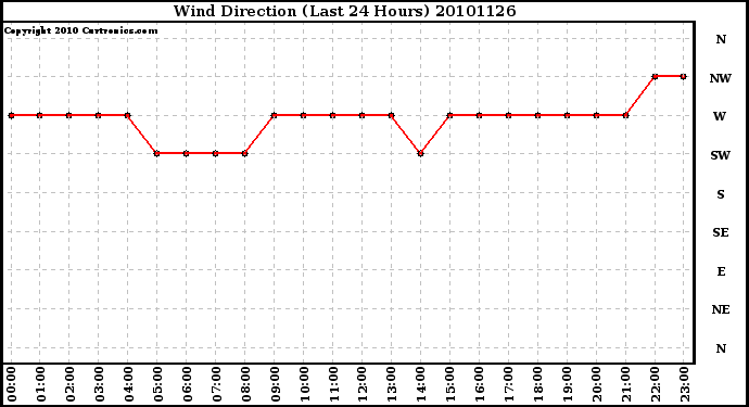 Milwaukee Weather Wind Direction (Last 24 Hours)