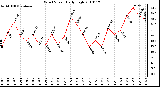 Milwaukee Weather Wind Speed Daily High